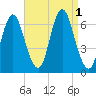 Huntington Bay tide chart for Thursday, September 1, 2022