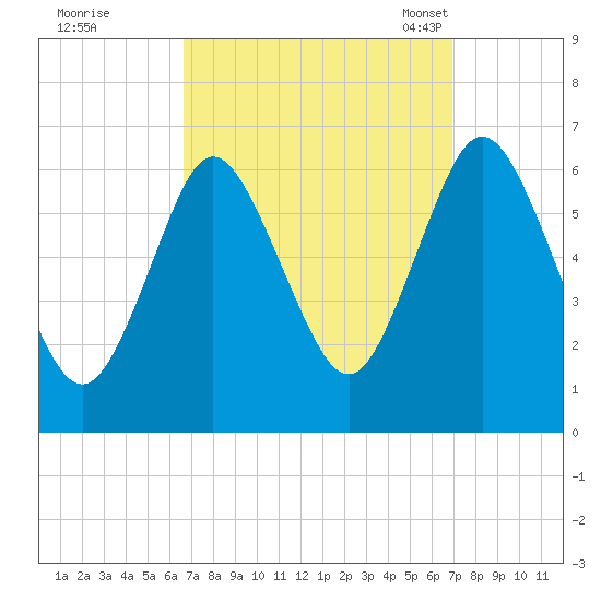 Huntington Bay tide chart for Tuesday, September 20, 2022