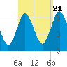 Huntington Bay tide chart for Wednesday, September 21, 2022