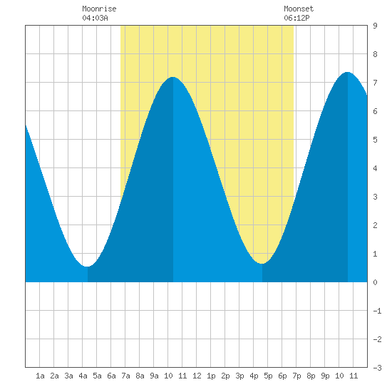 Huntington Bay tide chart for Friday, September 23, 2022
