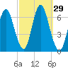 Huntington Bay tide chart for Thursday, September 29, 2022