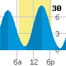 Huntington Bay tide chart for Friday, September 30, 2022