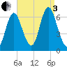 Huntington Bay tide chart for Saturday, September 3, 2022