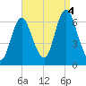 Huntington Bay tide chart for Sunday, September 4, 2022