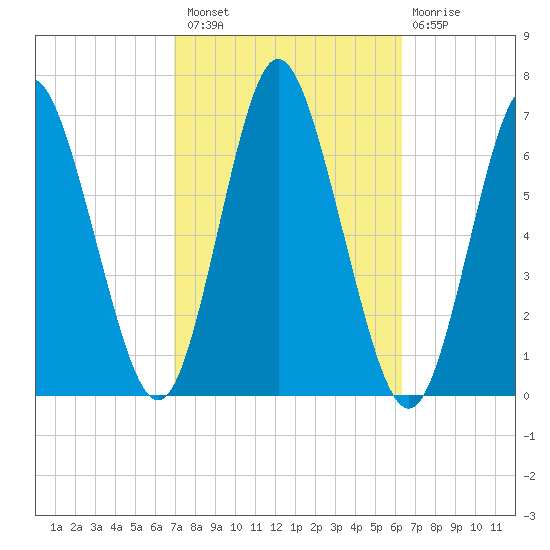 Huntington Bay tide chart for Monday, October 10, 2022