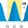Huntington Bay tide chart for Monday, October 10, 2022