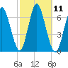 Huntington Bay tide chart for Tuesday, October 11, 2022
