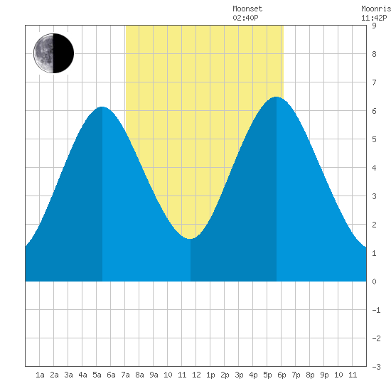 Huntington Bay tide chart for Monday, October 17, 2022
