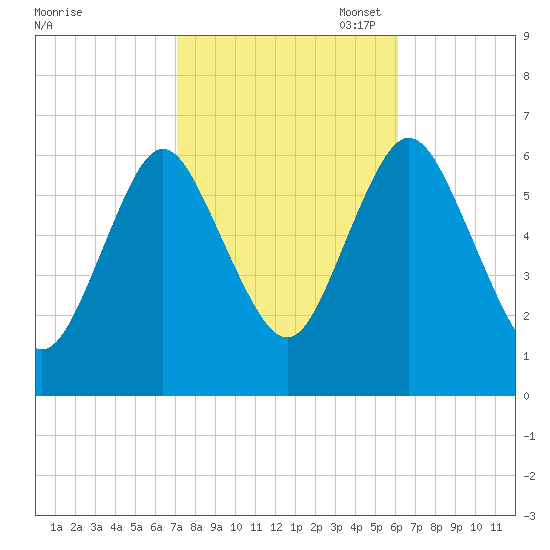 Huntington Bay tide chart for Tuesday, October 18, 2022