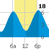 Huntington Bay tide chart for Tuesday, October 18, 2022
