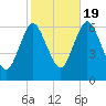 Huntington Bay tide chart for Wednesday, October 19, 2022
