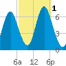 Huntington Bay tide chart for Saturday, October 1, 2022