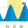 Huntington Bay tide chart for Friday, October 21, 2022