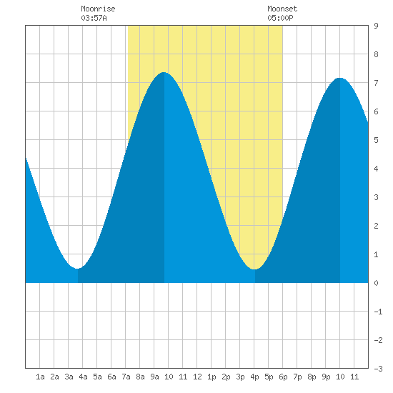 Huntington Bay tide chart for Saturday, October 22, 2022