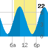 Huntington Bay tide chart for Saturday, October 22, 2022