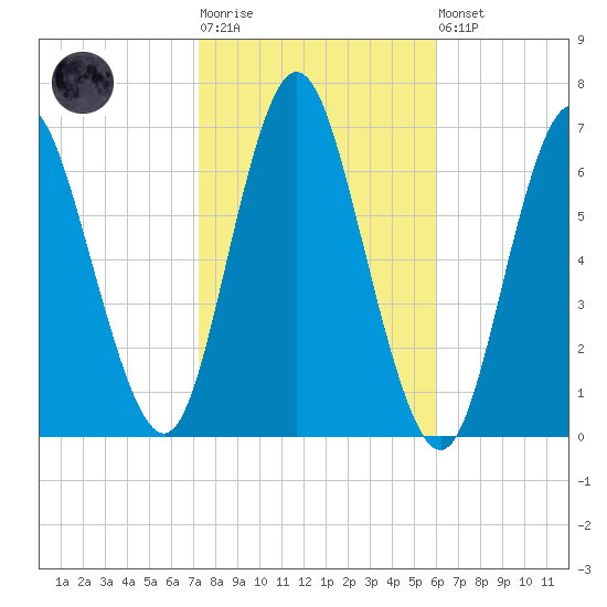 Huntington Bay tide chart for Tuesday, October 25, 2022