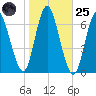 Huntington Bay tide chart for Tuesday, October 25, 2022