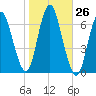 Huntington Bay tide chart for Wednesday, October 26, 2022