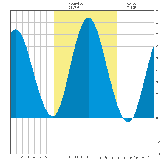 Huntington Bay tide chart for Thursday, October 27, 2022