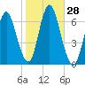 Huntington Bay tide chart for Friday, October 28, 2022