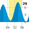 Huntington Bay tide chart for Saturday, October 29, 2022
