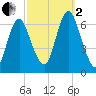 Huntington Bay tide chart for Sunday, October 2, 2022