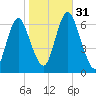 Huntington Bay tide chart for Monday, October 31, 2022