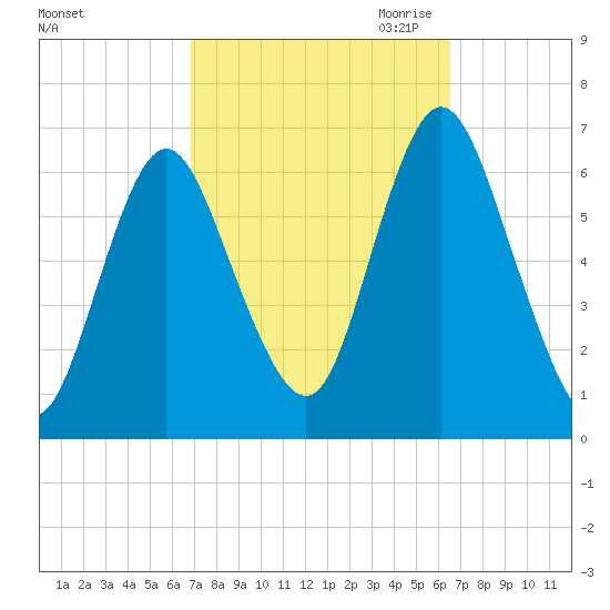 Huntington Bay tide chart for Monday, October 3, 2022