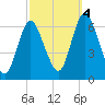 Huntington Bay tide chart for Tuesday, October 4, 2022