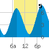 Huntington Bay tide chart for Wednesday, October 5, 2022