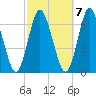 Huntington Bay tide chart for Friday, October 7, 2022