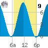 Huntington Bay tide chart for Sunday, October 9, 2022