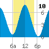 Huntington Bay tide chart for Thursday, November 10, 2022