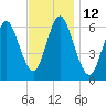 Huntington Bay tide chart for Saturday, November 12, 2022