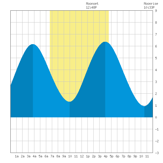 Huntington Bay tide chart for Tuesday, November 15, 2022