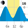 Huntington Bay tide chart for Wednesday, November 16, 2022