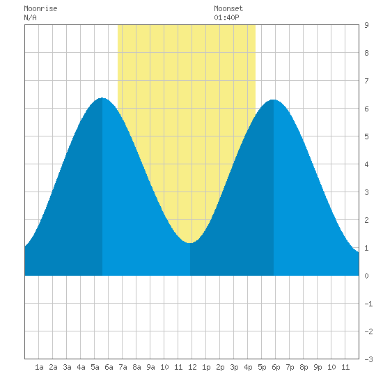 Huntington Bay tide chart for Thursday, November 17, 2022