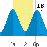Huntington Bay tide chart for Friday, November 18, 2022