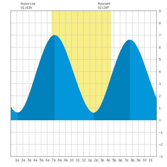 Huntington Bay tide chart for Saturday, November 19, 2022