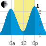 Huntington Bay tide chart for Tuesday, November 1, 2022