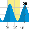 Huntington Bay tide chart for Sunday, November 20, 2022
