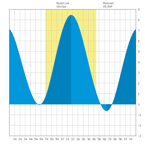 Huntington Bay tide chart for Friday, November 25, 2022