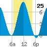 Huntington Bay tide chart for Friday, November 25, 2022
