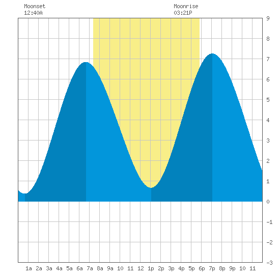 Huntington Bay tide chart for Wednesday, November 2, 2022