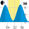 Huntington Bay tide chart for Wednesday, November 30, 2022