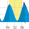 Huntington Bay tide chart for Thursday, November 3, 2022