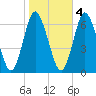 Huntington Bay tide chart for Friday, November 4, 2022