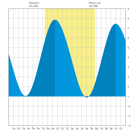 Huntington Bay tide chart for Saturday, November 5, 2022