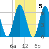 Huntington Bay tide chart for Saturday, November 5, 2022