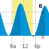 Huntington Bay tide chart for Sunday, November 6, 2022